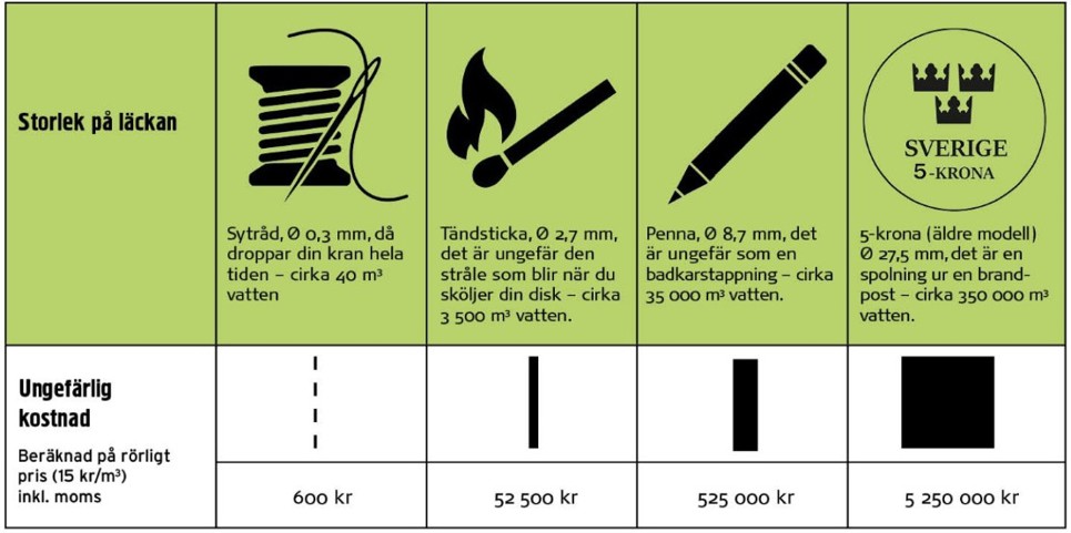 Tabell läckor