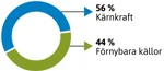 Cirkeldiagram som visar att 56 procent av elen kom från kärnkraft år 2024 och 44 procent från förnybara källor.