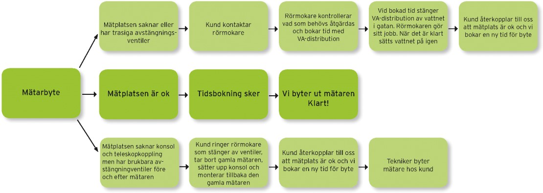 Flödesschema över rutin för vattenmätarbyte.