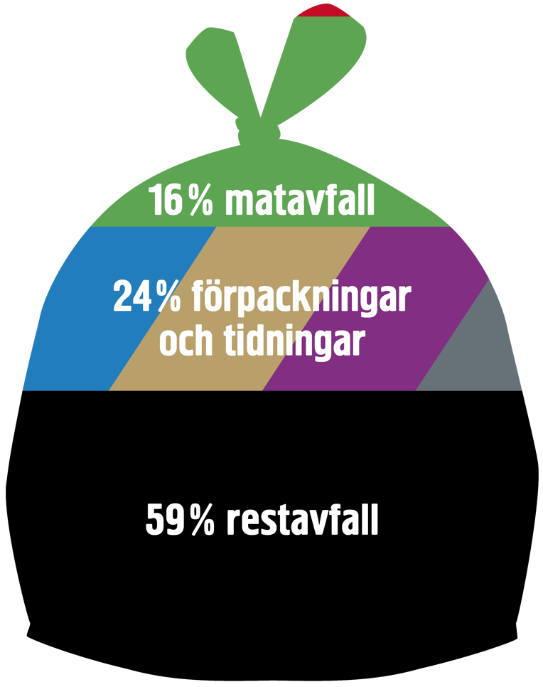 Illustration av den genomsnittliga restavfallspåsen i Eskilstuna
