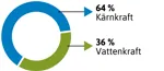 Cirkeldiagram som visar att 64 procent av elen utan specificerad källa kom från kärnkraft år 2024 och 36 procent kom från vattenkraft.