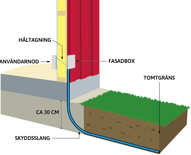 Schematisk illustration var håltagning görs för fiber från stadsnät