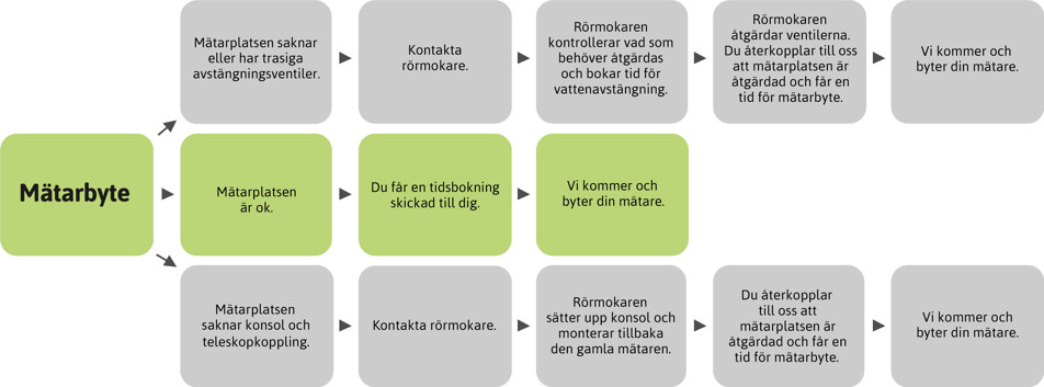 Flödesschema kontroll av vattenmätare